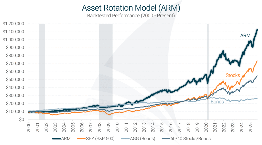 Asset Rotation Model Historical Performance Chart