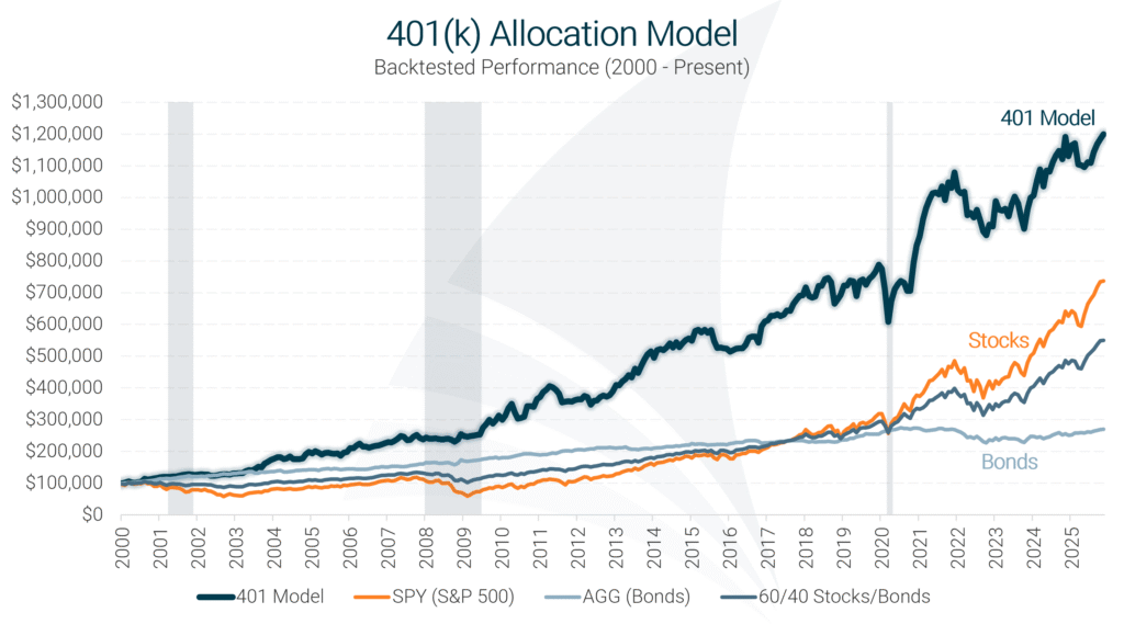 401(k) Allocation Model Historical Performance Chart