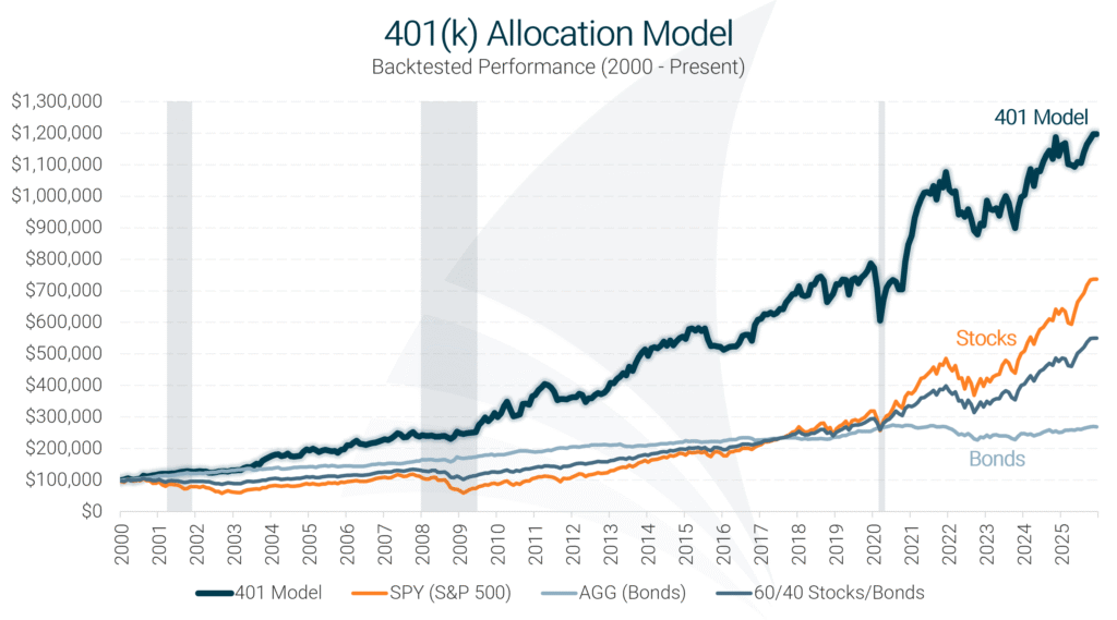 401(k) Allocation Model Historical Performance Chart