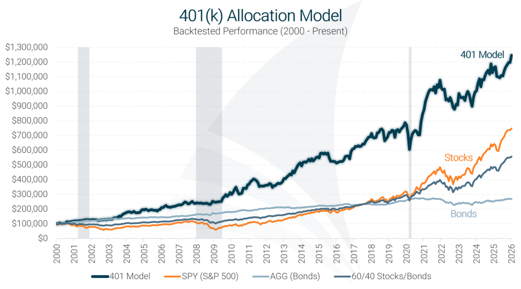 401(k) Allocation Model performance compared to SPY (S&P 500), AGG (bonds), and a 60/40 stocks-bonds portfolio from 2000 to present.