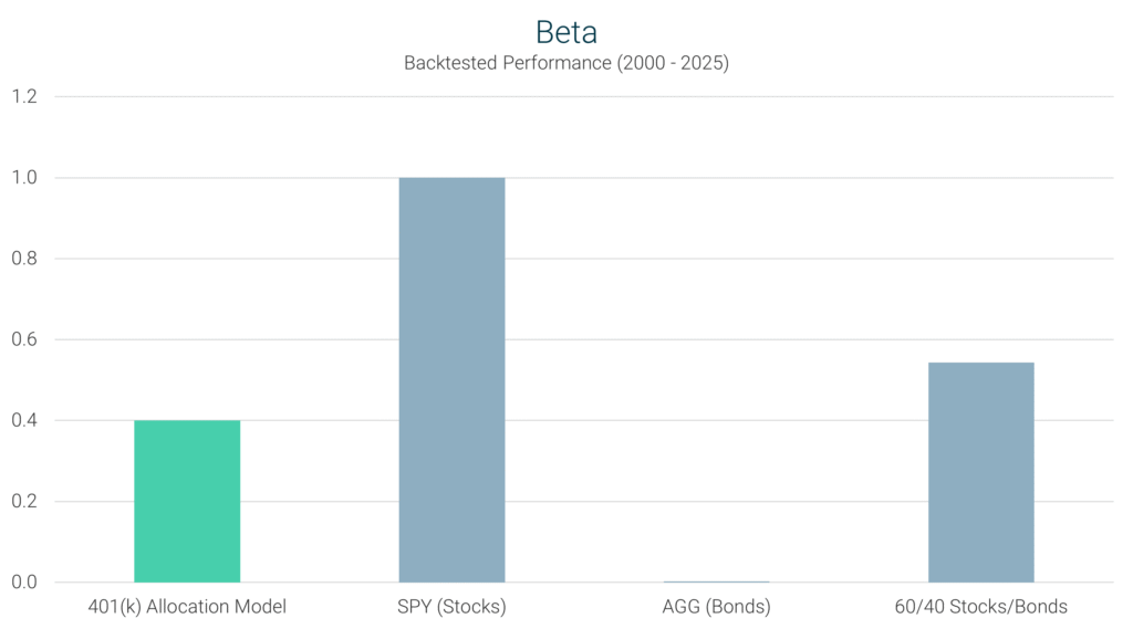 401(k) Allocation Model beta from 2000–2025 compared with SPY (S&P 500), AGG (bonds), and a 60/40 stock-bond portfolio.