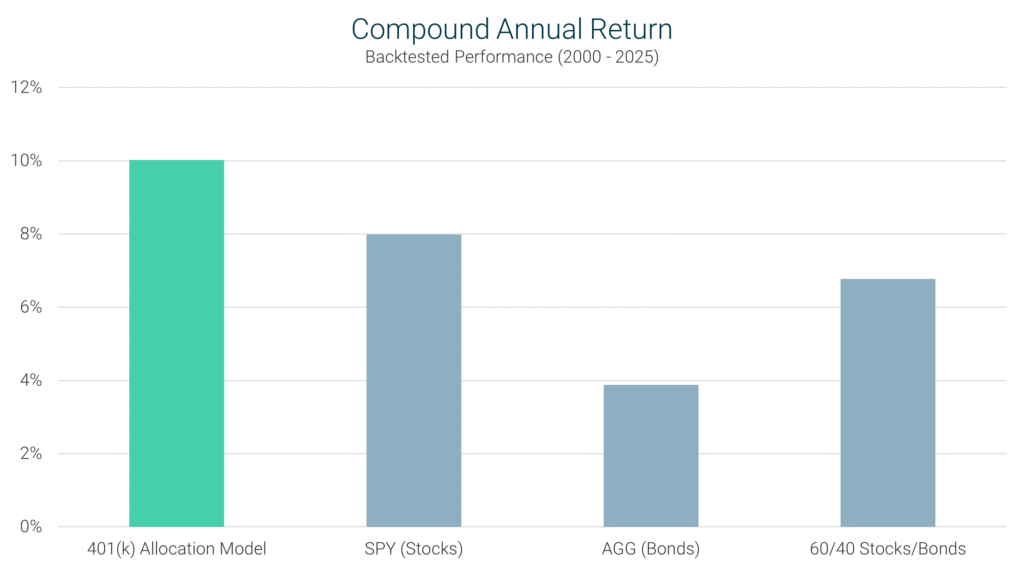 401(k) Allocation Model compound annual return from 2000–2025 compared with SPY (S&P 500), AGG (bonds), and a 60/40 stock-bond portfolio.