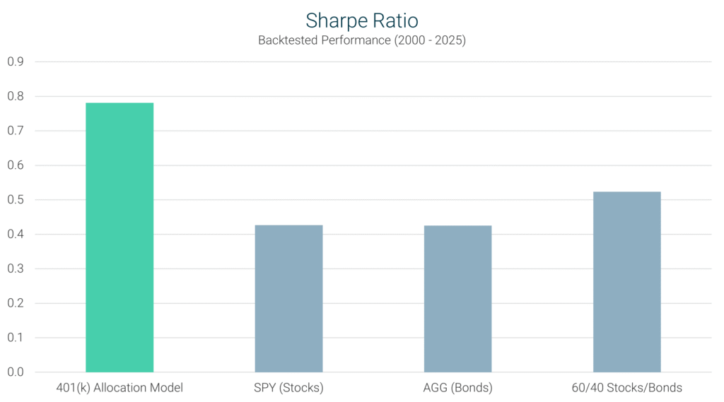 401(k) Allocation Model Sharpe ratio from 2000–2025 compared with SPY (S&P 500), AGG (bonds), and a 60/40 stock-bond portfolio.