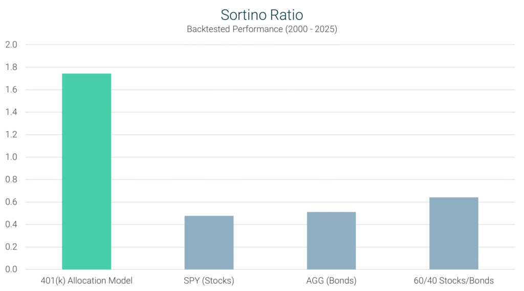401(k) Allocation Model Sortino ratio from 2000–2025 compared with SPY (S&P 500), AGG (bonds), and a 60/40 stock-bond portfolio.