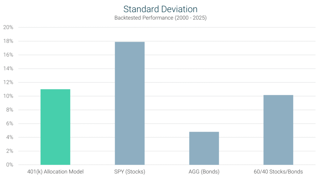 401(k) Allocation Model standard deviation from 2000–2025 compared with SPY (S&P 500), AGG (bonds), and a 60/40 stock-bond portfolio.