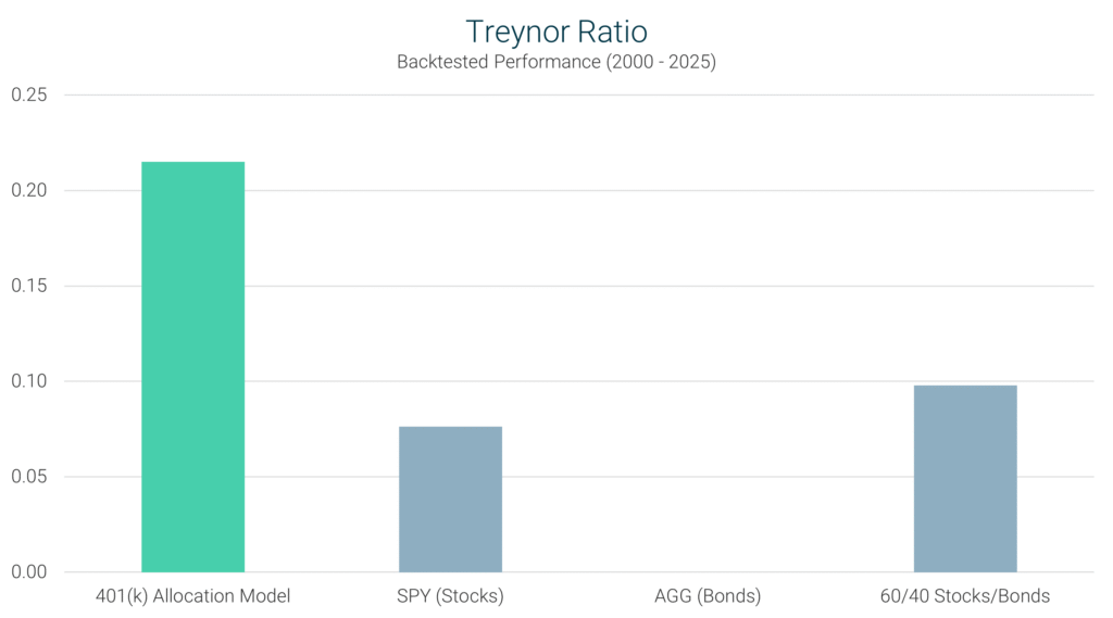 401(k) Allocation Model Treynor ratio from 2000–2025 compared with SPY (S&P 500), AGG (bonds), and a 60/40 stock-bond portfolio.