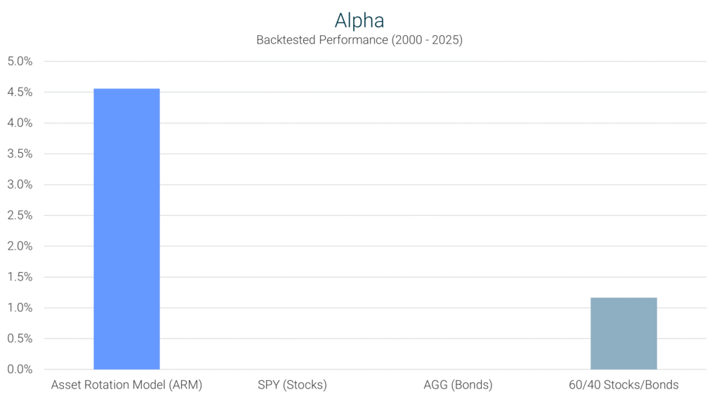 “Asset Rotation Model alpha from 2000–2025 compared with SPY (S&P 500), AGG (bonds), and a 60/40 stock-bond portfolio.
