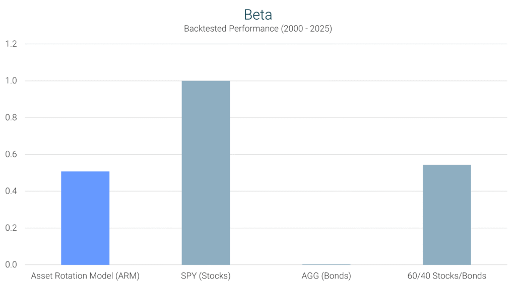 Asset Rotation Model beta from 2000–2025 compared with SPY (S&P 500), AGG (bonds), and a 60/40 stock-bond portfolio.