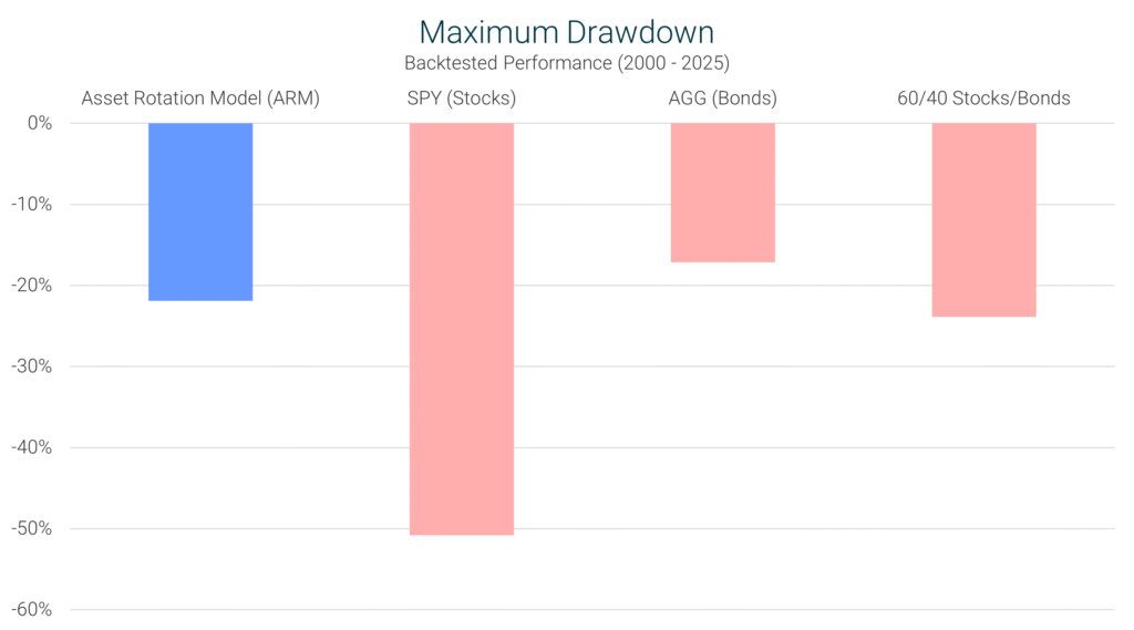 Asset Rotation Model maximum drawdown from 2000–2025 compared with SPY (S&P 500), AGG (bonds), and a 60/40 stock-bond portfolio.
