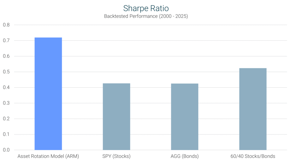 Asset Rotation Model Sharpe ratio from 2000–2025 compared with SPY (S&P 500), AGG (bonds), and a 60/40 stock-bond portfolio.