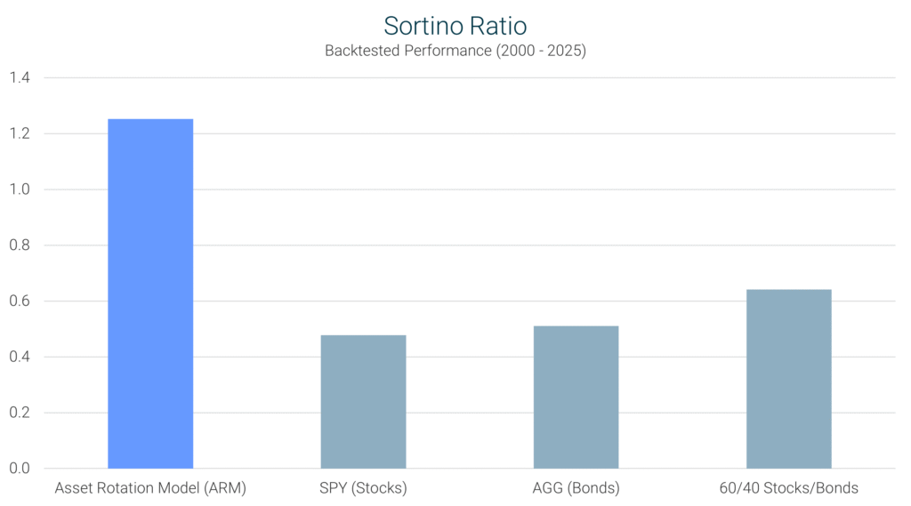 Asset Rotation Model Sortino ratio from 2000–2025 compared with SPY (S&P 500), AGG (bonds), and a 60/40 stock-bond portfolio.