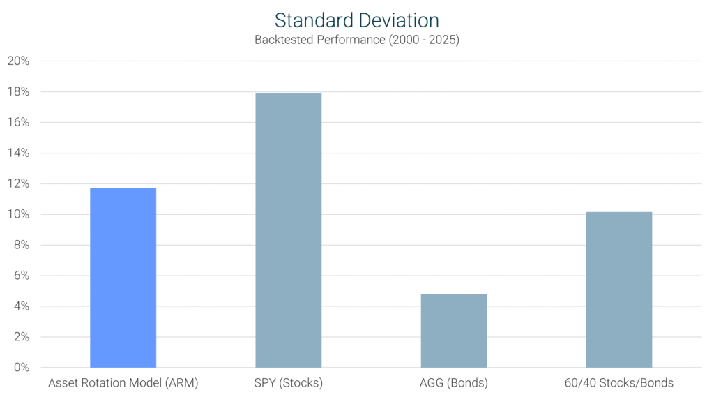 Asset Rotation Model standard deviation from 2000–2025 compared with SPY (S&P 500), AGG (bonds), and a 60/40 stock-bond portfolio.