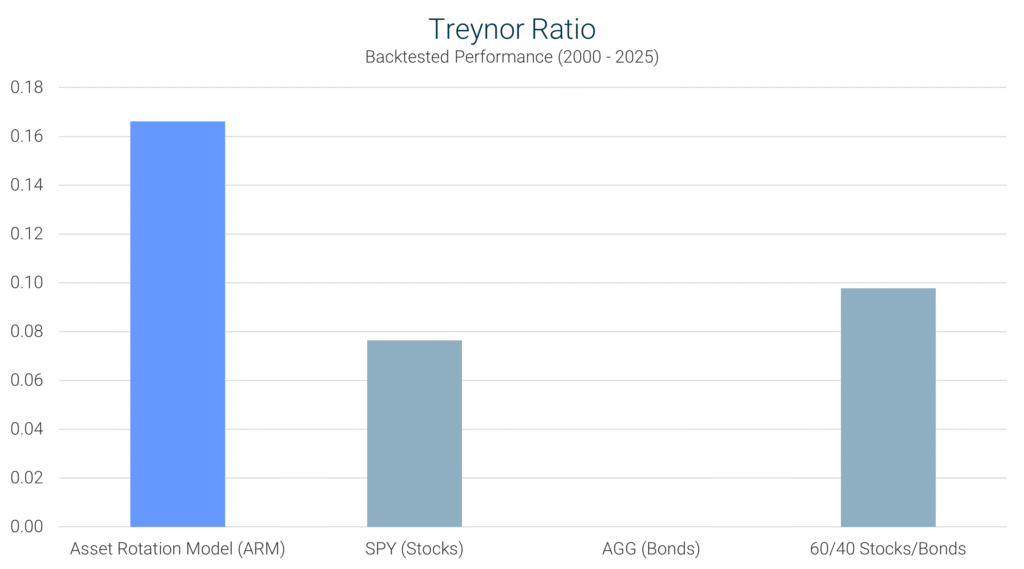Asset Rotation Model Treynor ratio from 2000–2025 compared with SPY (S&P 500), AGG (bonds), and a 60/40 stock-bond portfolio.