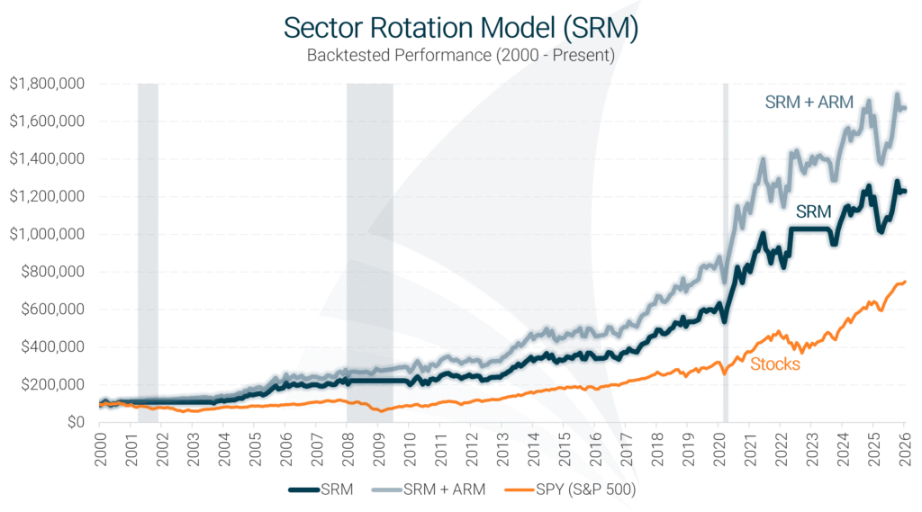 Sector Rotation Model performance compared to a combination of SRM and ARM and SPY (S&P 500) from 2000 to present