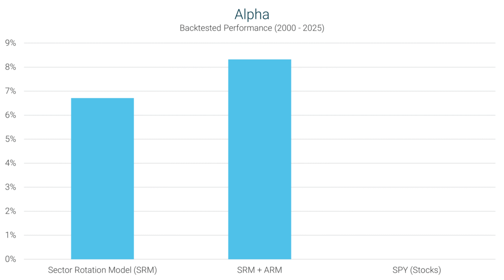 Sector Rotation Model alpha from 2000–2025 compared with a combination of SRM and ARM and SPY (S&P 500).