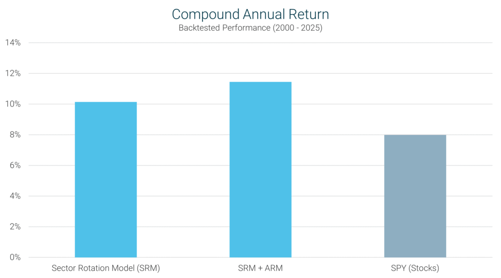 Sector Rotation Model compound annual return from 2000–2025 compared with a combination of SRM and ARM and SPY (S&P 500).