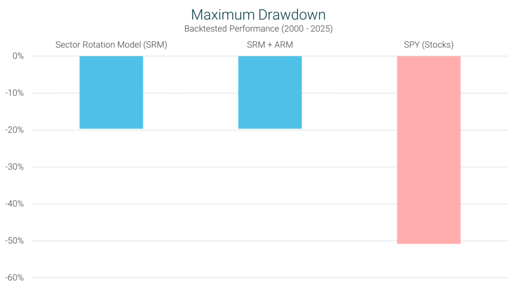 Sector Rotation Model maximum drawdown from 2000–2025 compared with a combination of SRM and ARM and SPY (S&P 500).