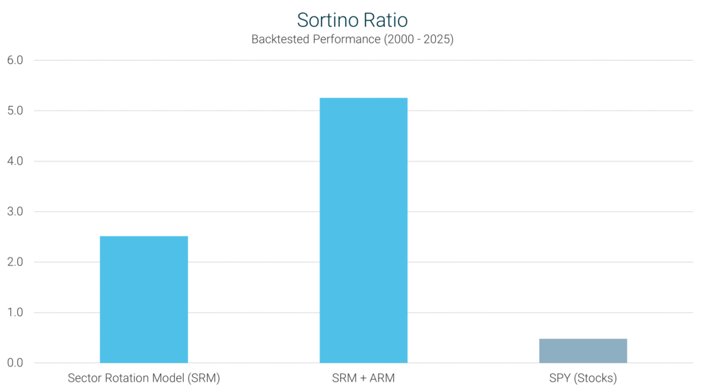 Sector Rotation Model Sortino ratio from 2000–2025 compared with a combination of SRM and ARM and SPY (S&P 500).