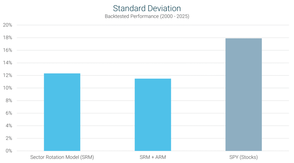 Sector Rotation Model standard deviation from 2000–2025 compared with a combination of SRM and ARM and SPY (S&P 500).