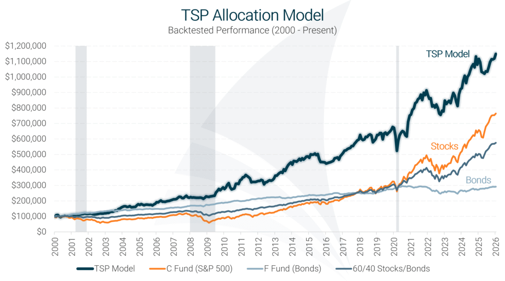 TSP Allocation Model performance compared to the C Fund (S&P 500), F Fund (bonds), and a 60/40 stocks-bonds portfolio from 2000 to present