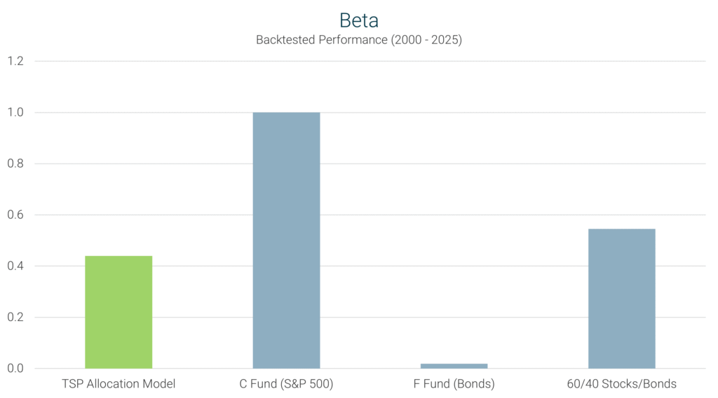TSP Allocation Model beta from 2000 to 2025 compared with the C Fund (S&P 500), F Fund (bonds), and a 60/40 stock-bond portfolio.