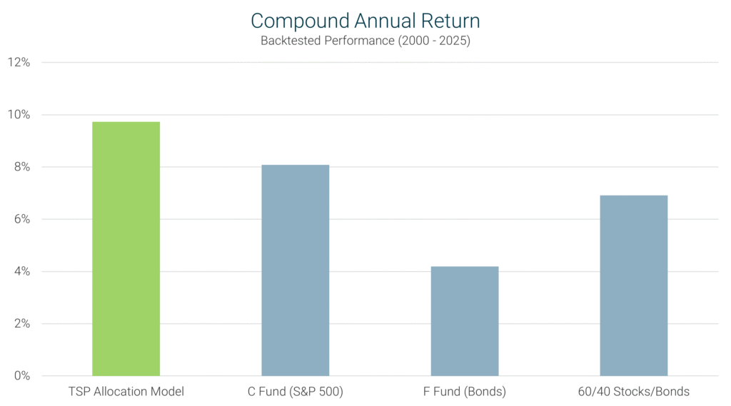 TSP Allocation Model compound annual return from 2000 to 2025 compared with the C Fund (S&P 500), F Fund (bonds), and a 60/40 stock-bond portfolio.