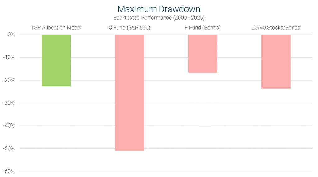 TSP Allocation Model maximum drawdown from 2000 to 2025 compared with the C Fund (S&P 500), F Fund (bonds), and a 60/40 stock-bond portfolio.
