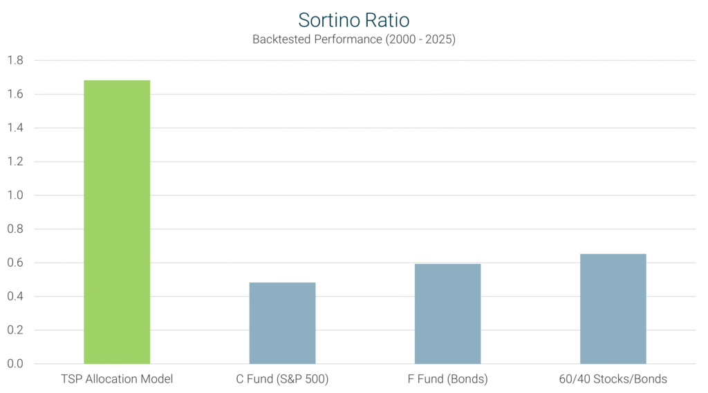 TSP Allocation Model Sortino ratio from 2000 to 2025 compared with the C Fund (S&P 500), F Fund (bonds), and a 60/40 stock-bond portfolio.