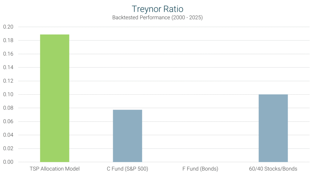 TSP Allocation Model Treynor ratio from 2000 to 2025 compared with the C Fund (S&P 500), F Fund (bonds), and a 60/40 stock-bond portfolio.