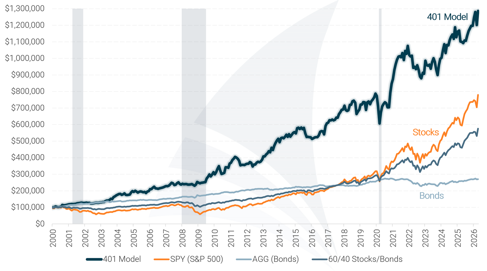 401(k) Allocation Model Historical Performance Chart