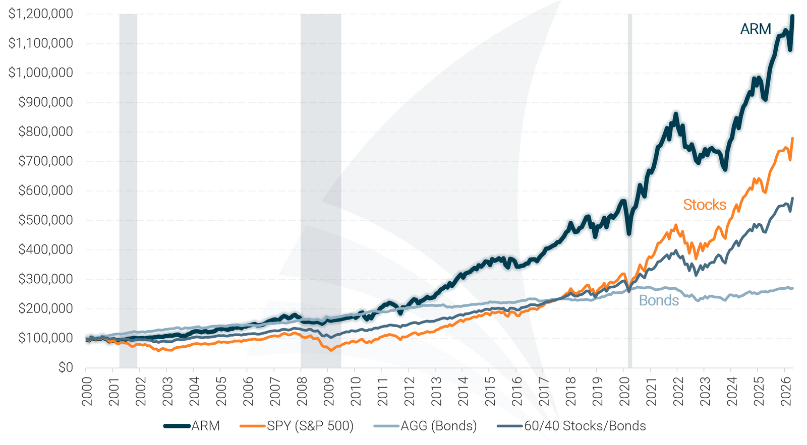 Asset Rotation Model Historical Performance Chart