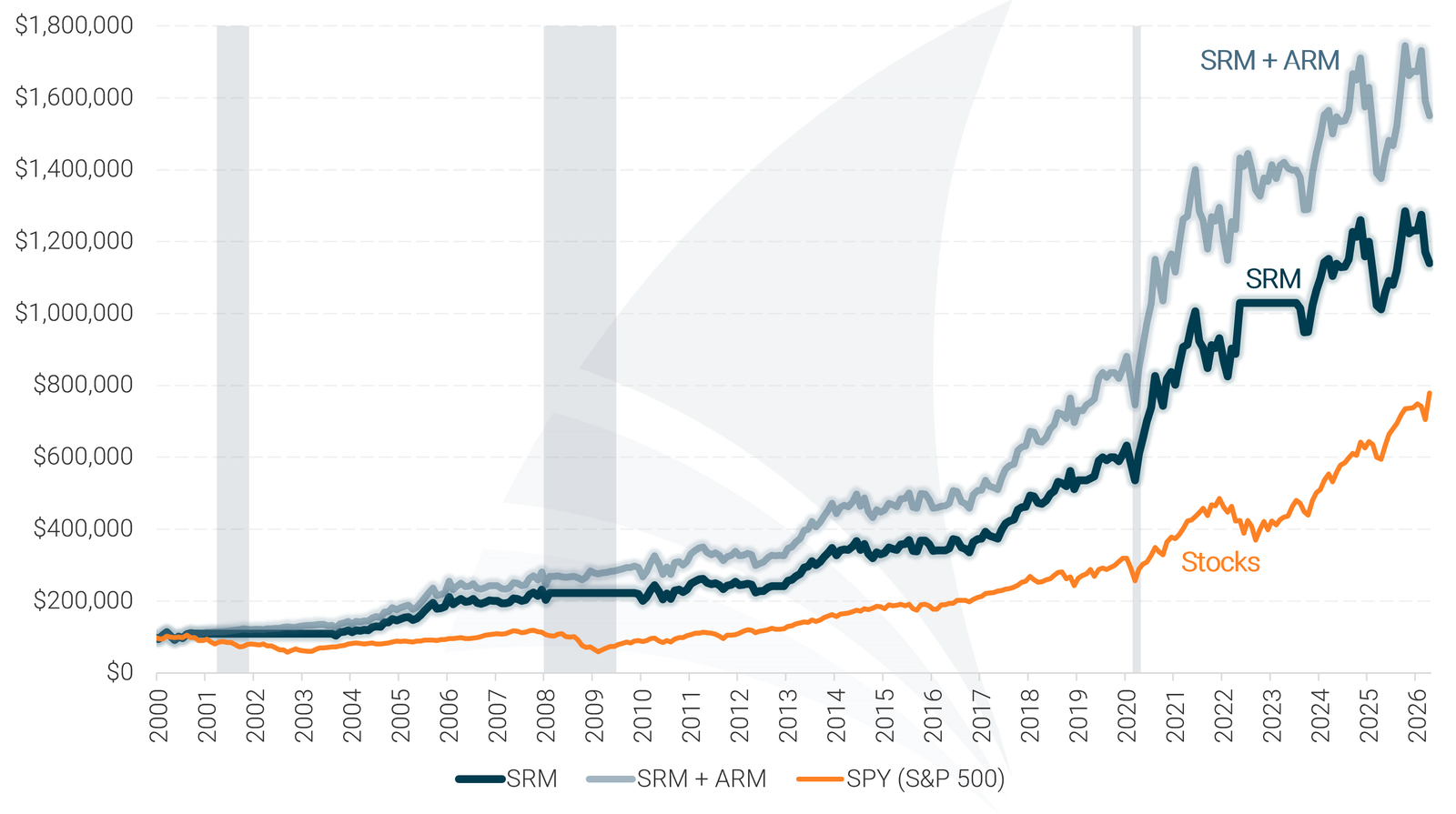 Sector Rotation Model Historical Performance Chart