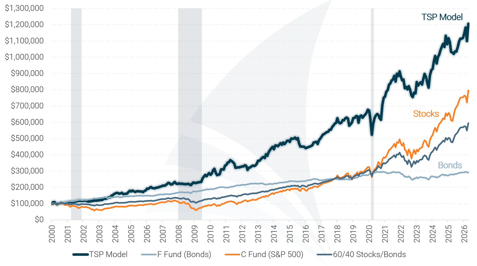 TSP Allocation Model Historical Performance Chart