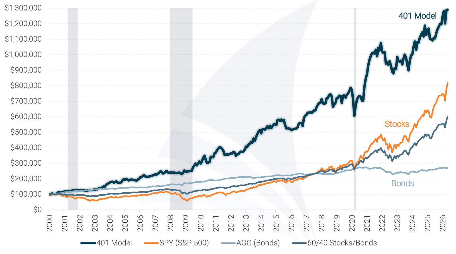 401(k) Allocation Model Historical Performance Chart