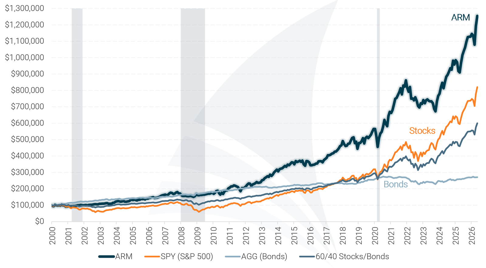Asset Rotation Model Historical Performance Chart