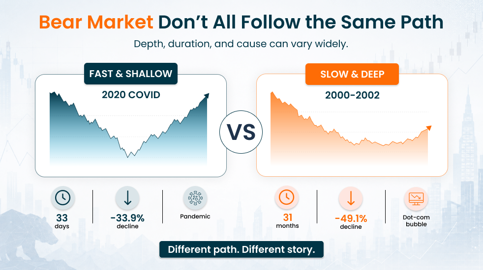 Bear Market Don’t All Follow the Same Path