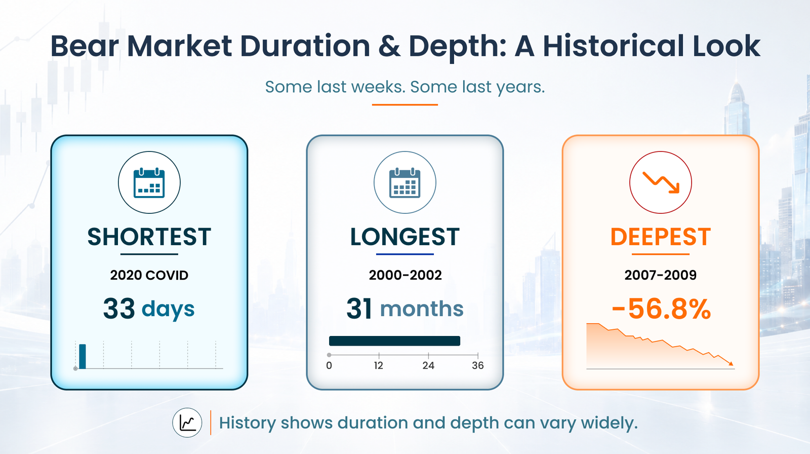 Bear Market Duration & Depth :A Historical Look