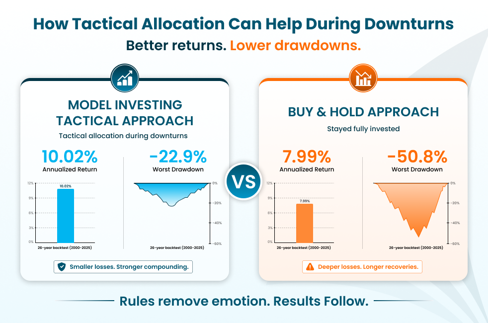 How Tactical Allocation Can Help During Downturns