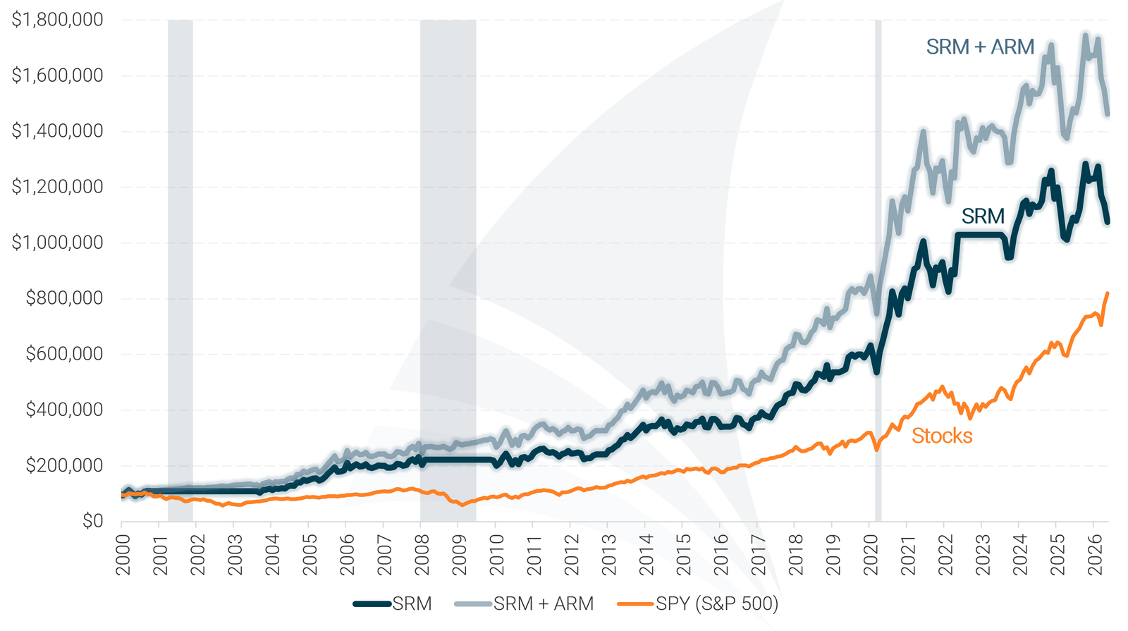 Sector Rotation Model Historical Performance Chart
