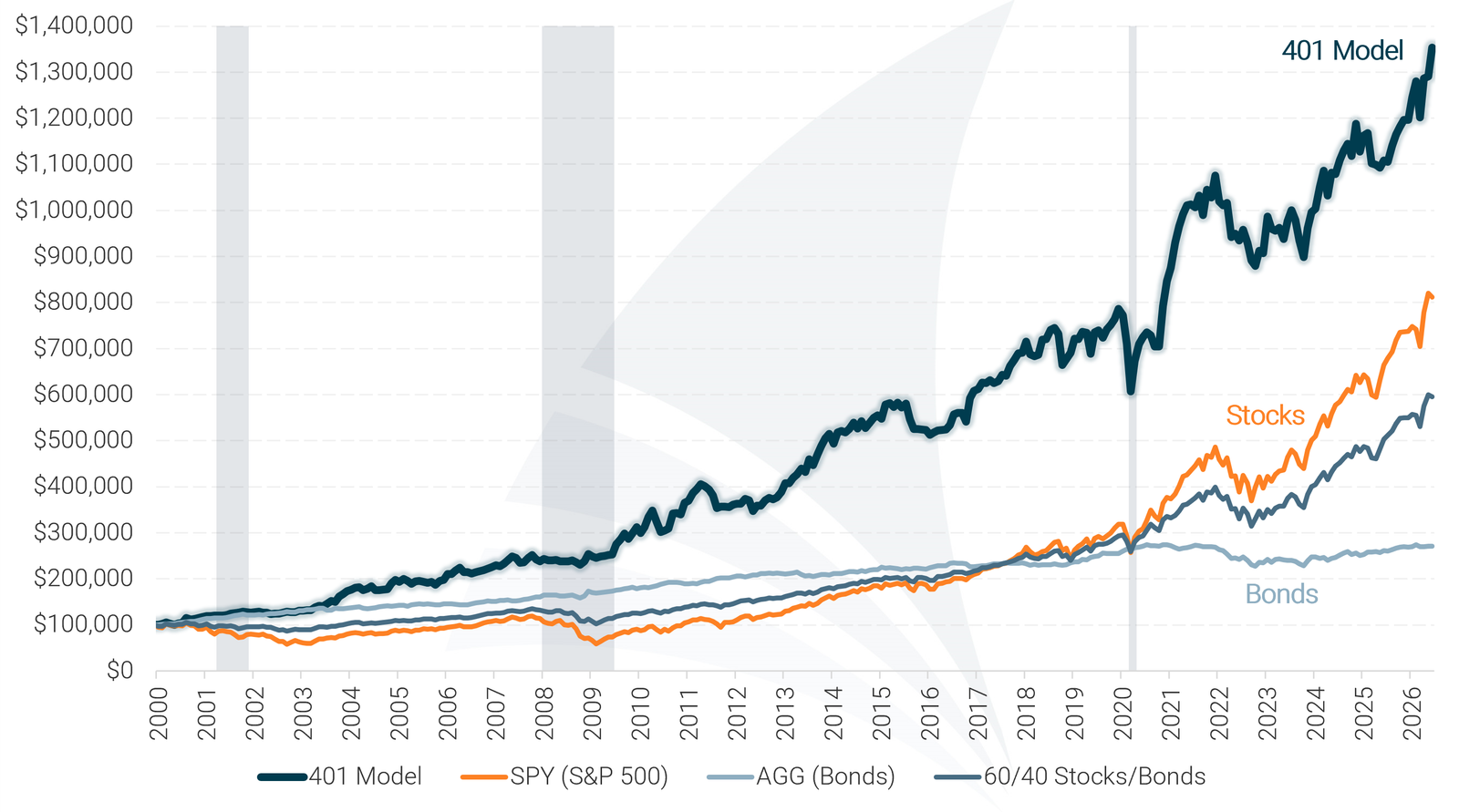 401(k) Allocation Model Historical Performance Chart
