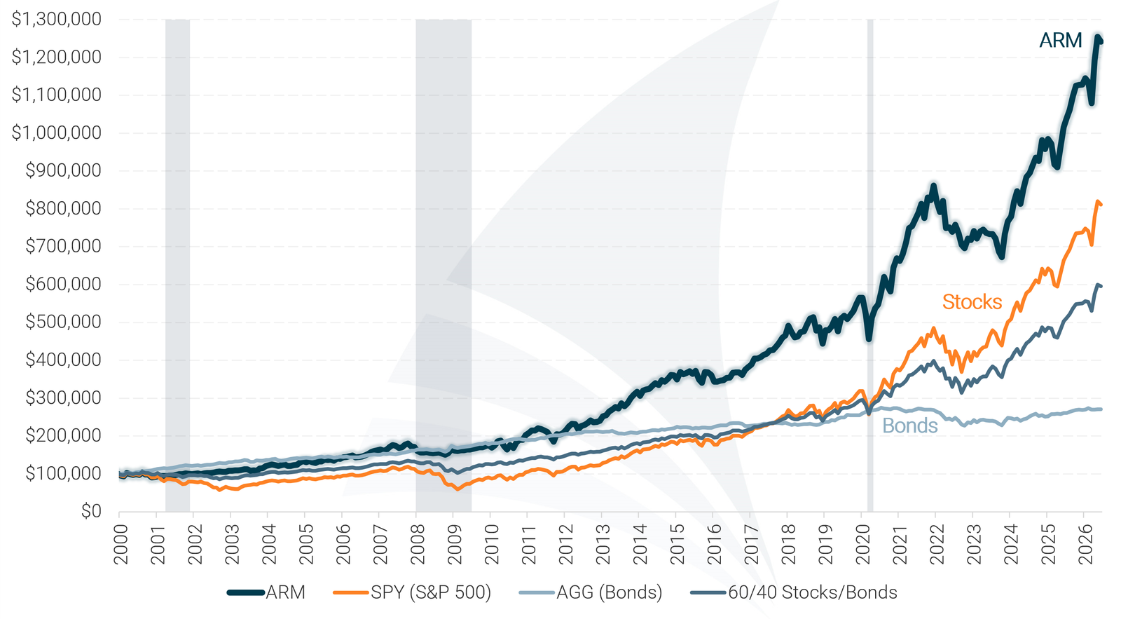 Asset Rotation Model Historical Performance Chart
