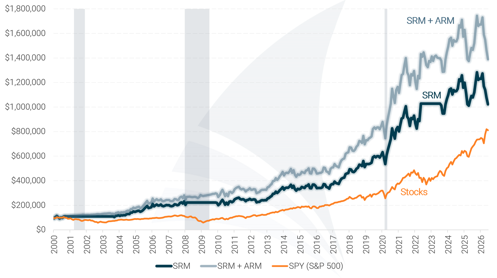 Sector Rotation Model Historical Performance Chart