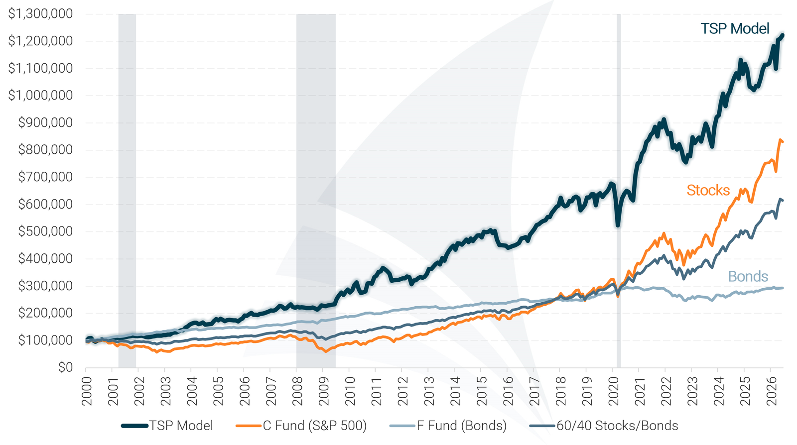 TSP Allocation Model Historical Performance Chart