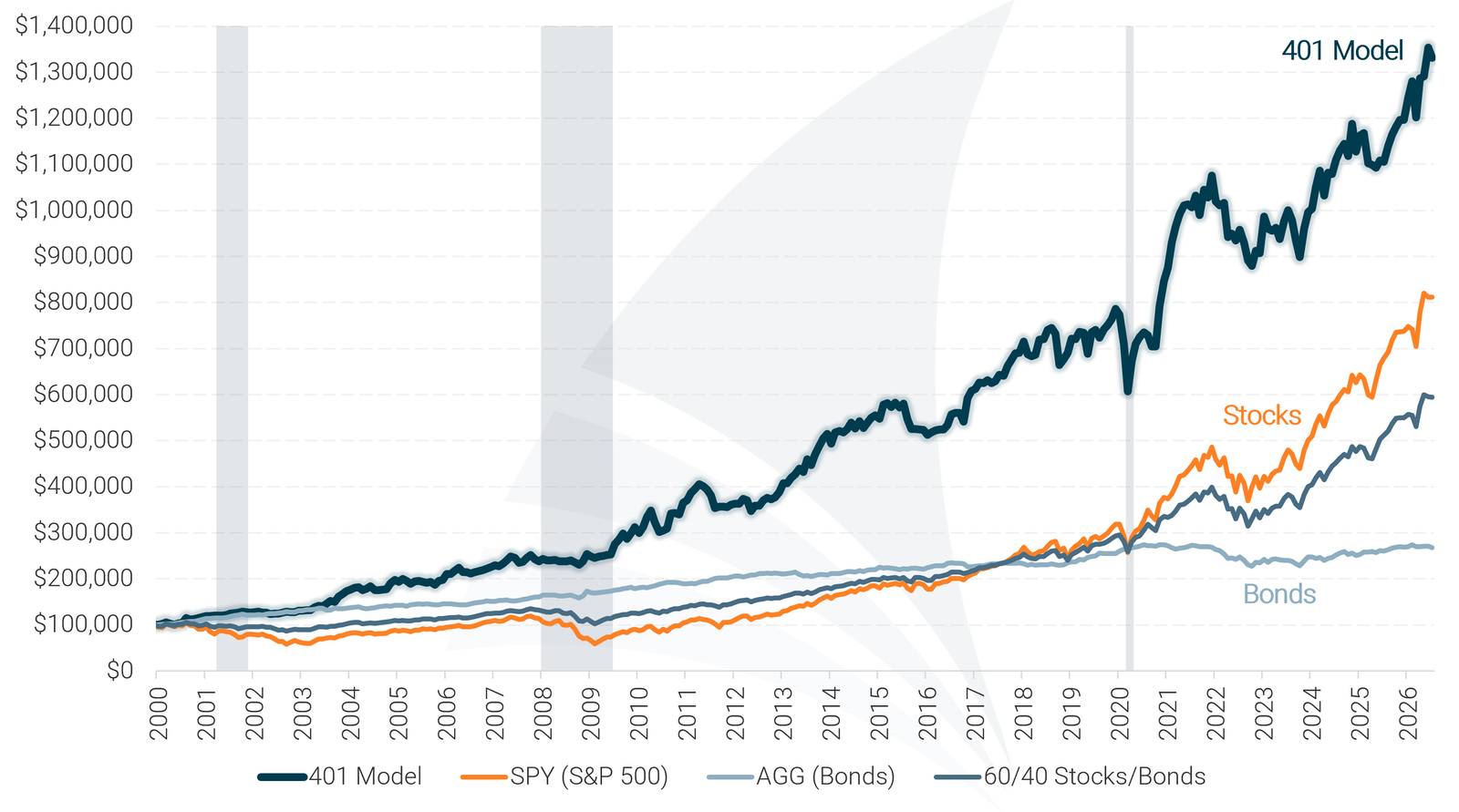 401(k) Allocation Model Historical Performance Chart