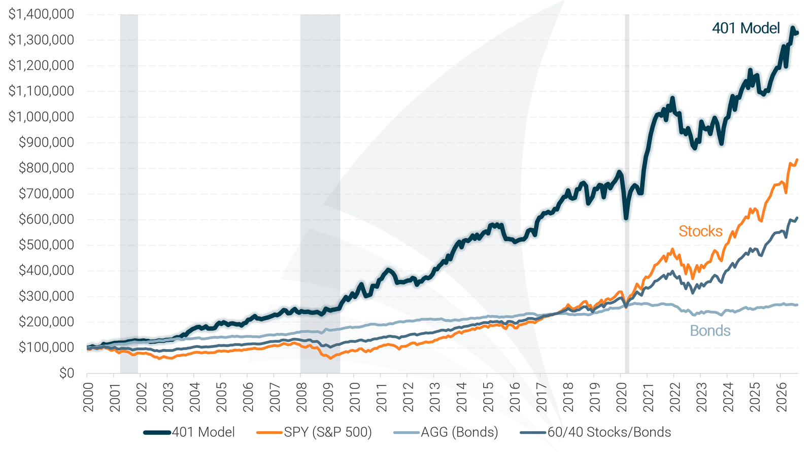 401(k) Allocation Model Historical Performance Chart