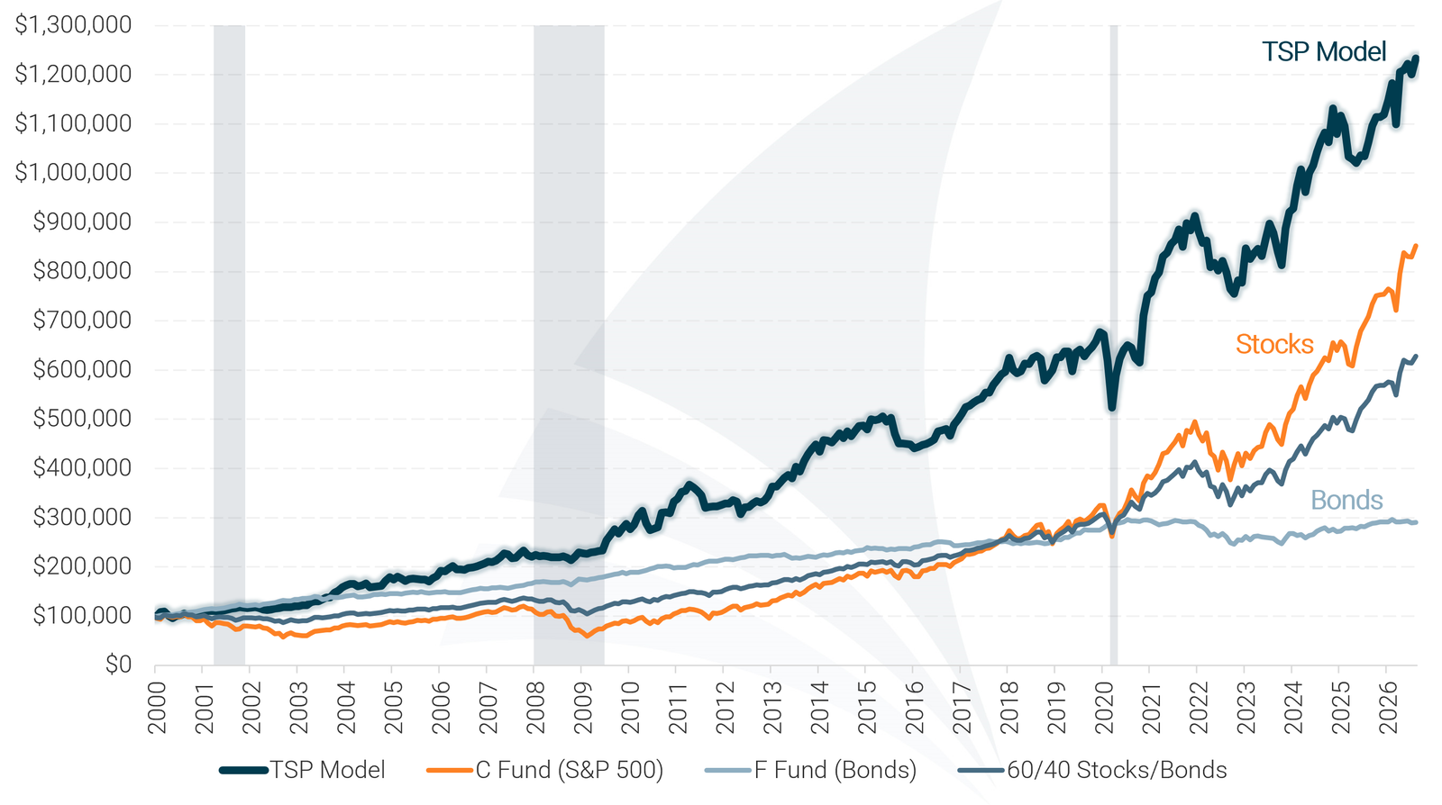 TSP Allocation Model Historical Performance Chart