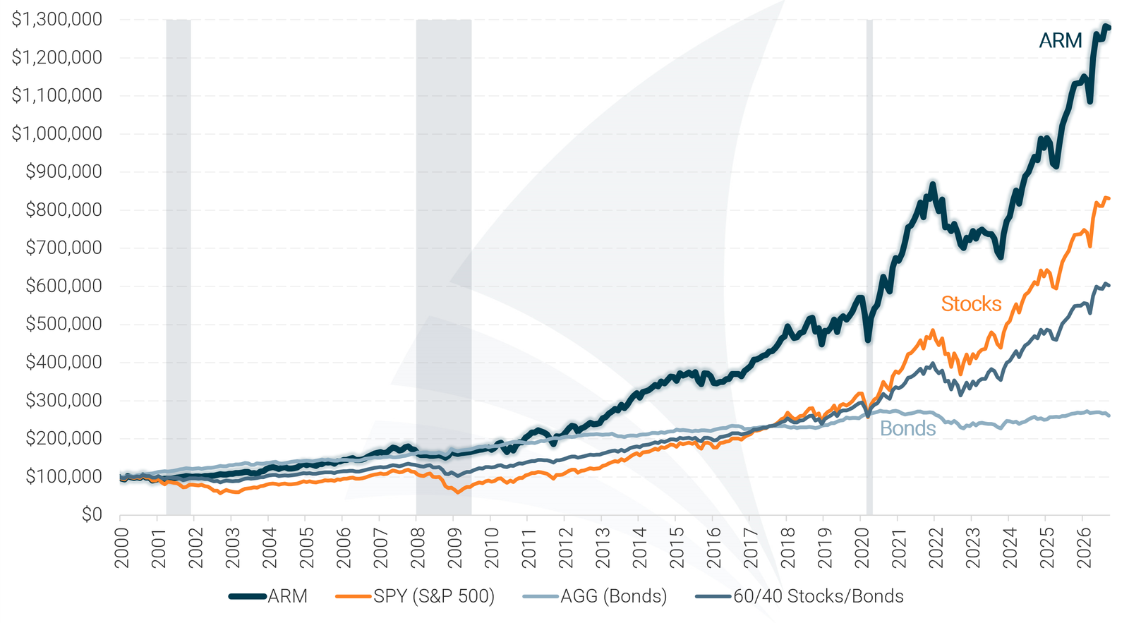 Asset Rotation Model Historical Performance Chart