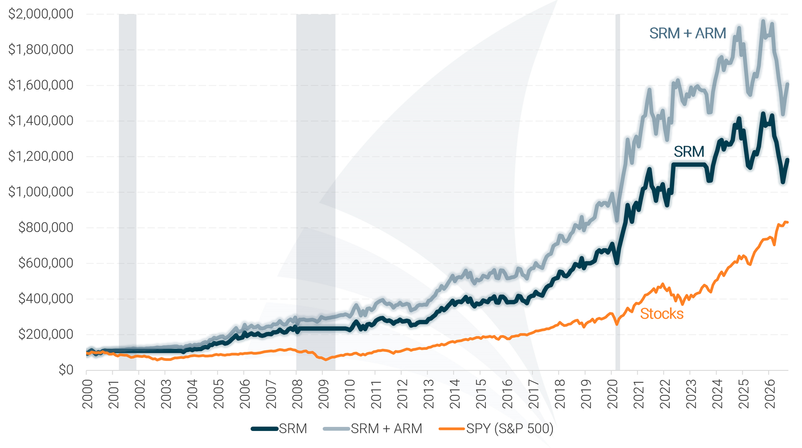Sector Rotation Model Historical Performance Chart